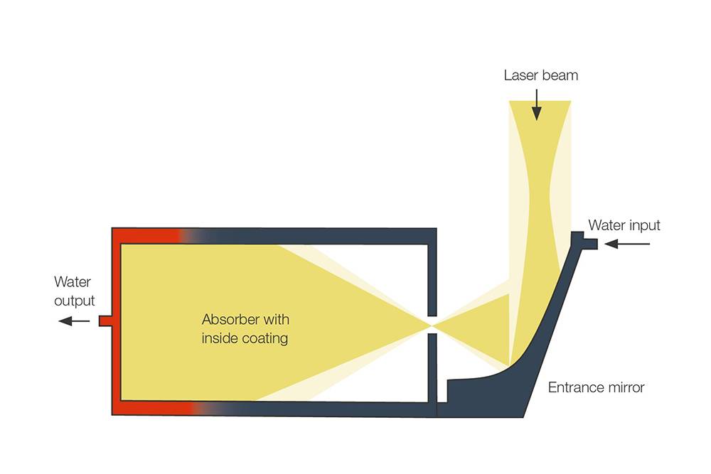 PowerMonitor PM 工業(yè)級高雷射功率計系列 PowerMonitor PM 工業(yè)級高雷射功率計系列